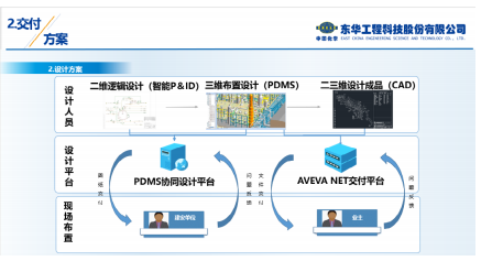 AVEVA剑维软件数字化交付平台助力东华工程科技奠定数字化工厂基石